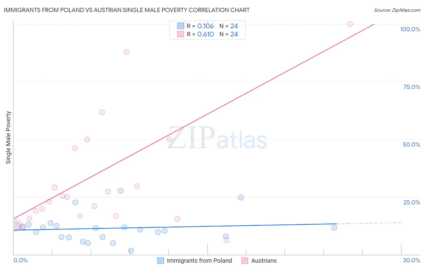 Immigrants from Poland vs Austrian Single Male Poverty