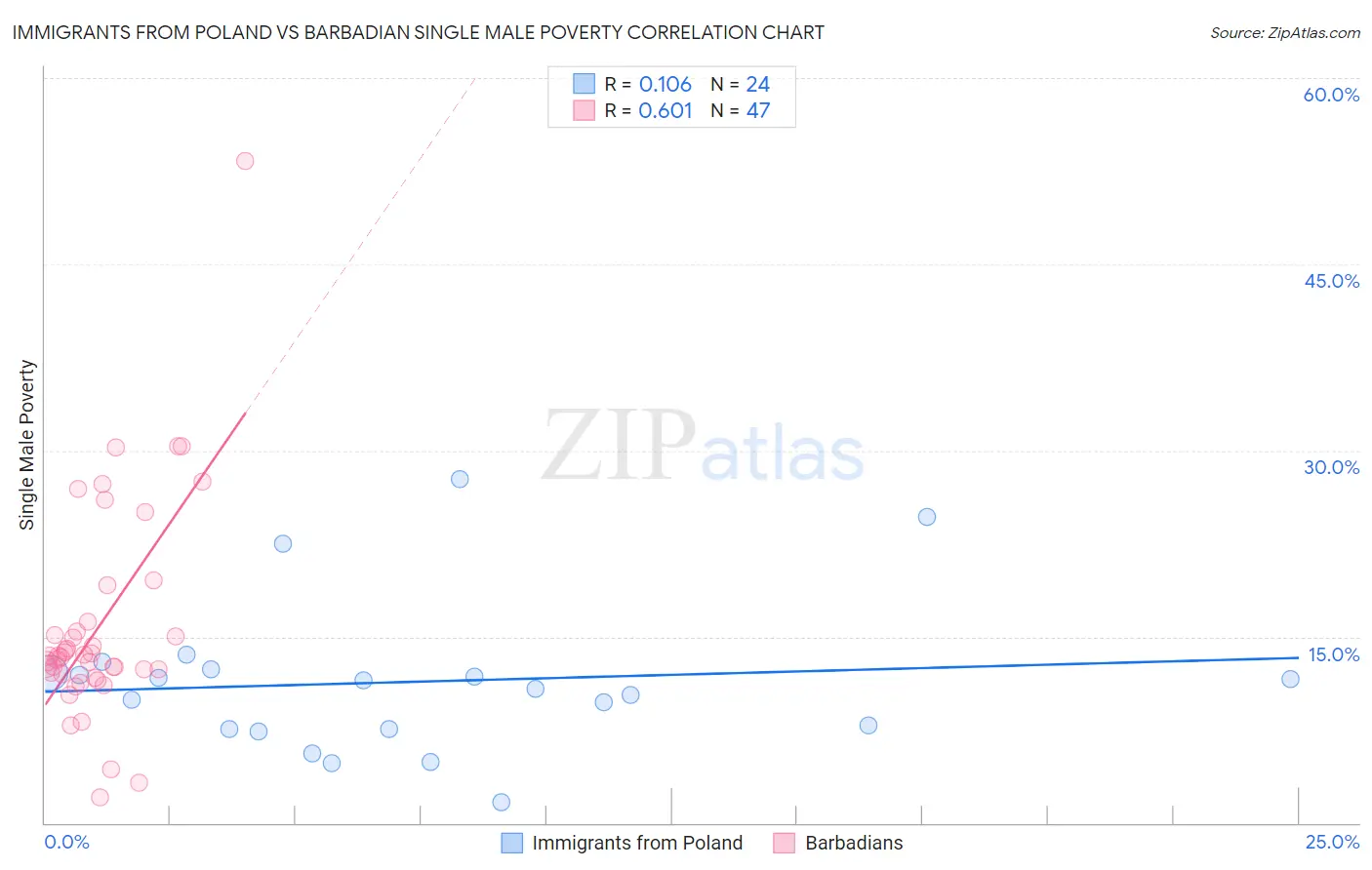 Immigrants from Poland vs Barbadian Single Male Poverty