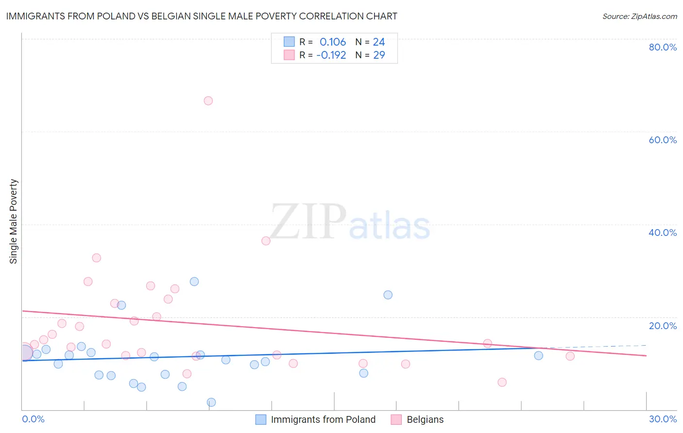 Immigrants from Poland vs Belgian Single Male Poverty