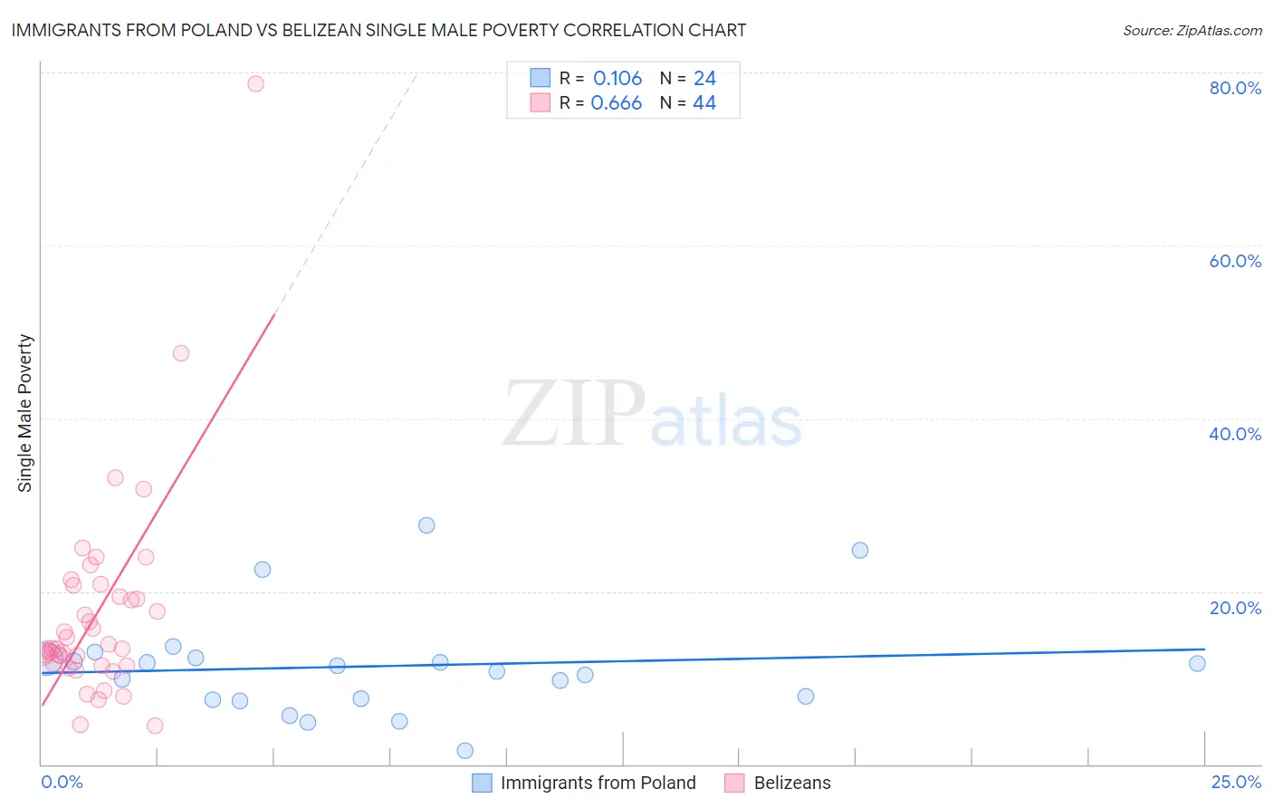 Immigrants from Poland vs Belizean Single Male Poverty