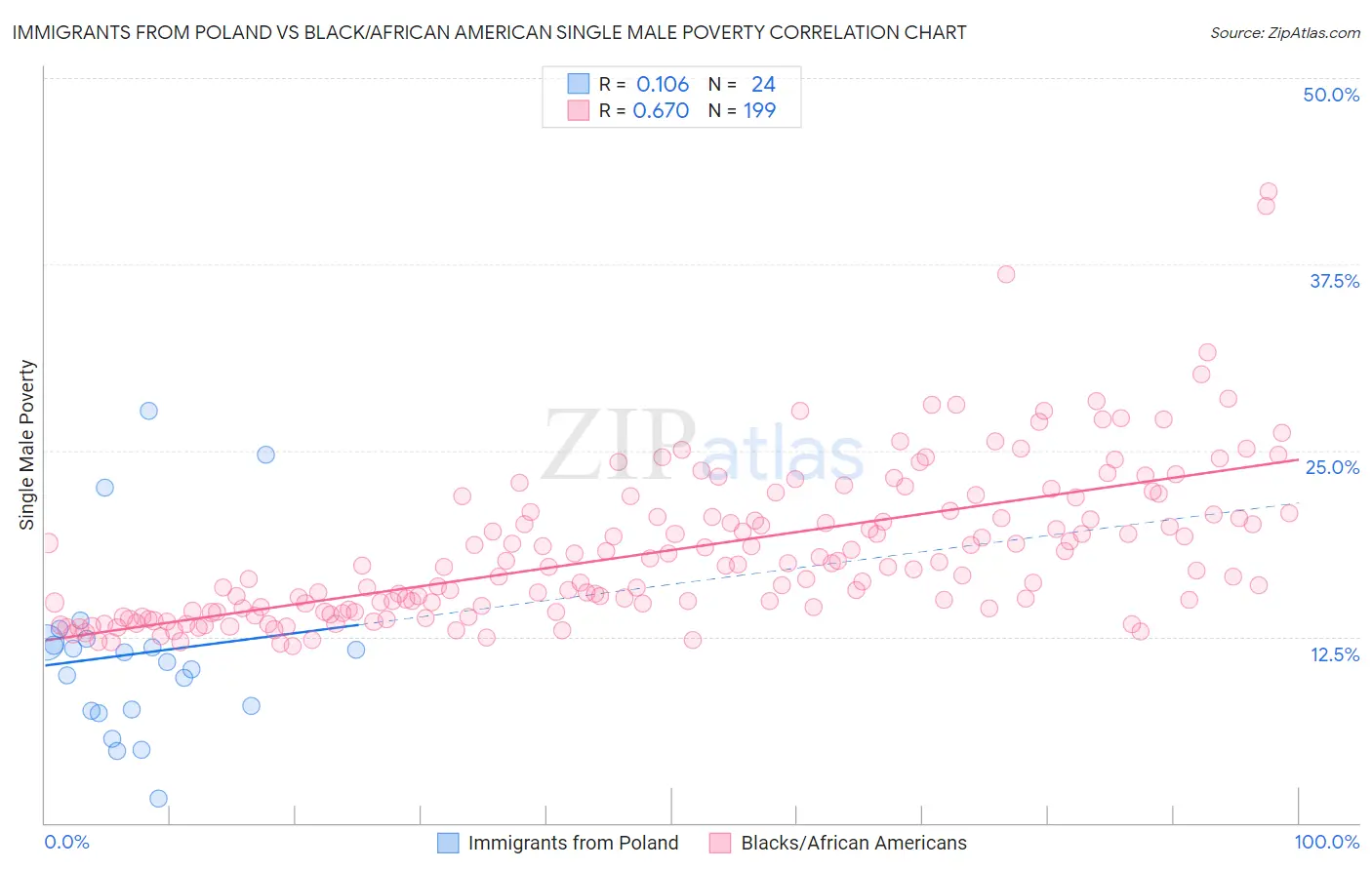 Immigrants from Poland vs Black/African American Single Male Poverty