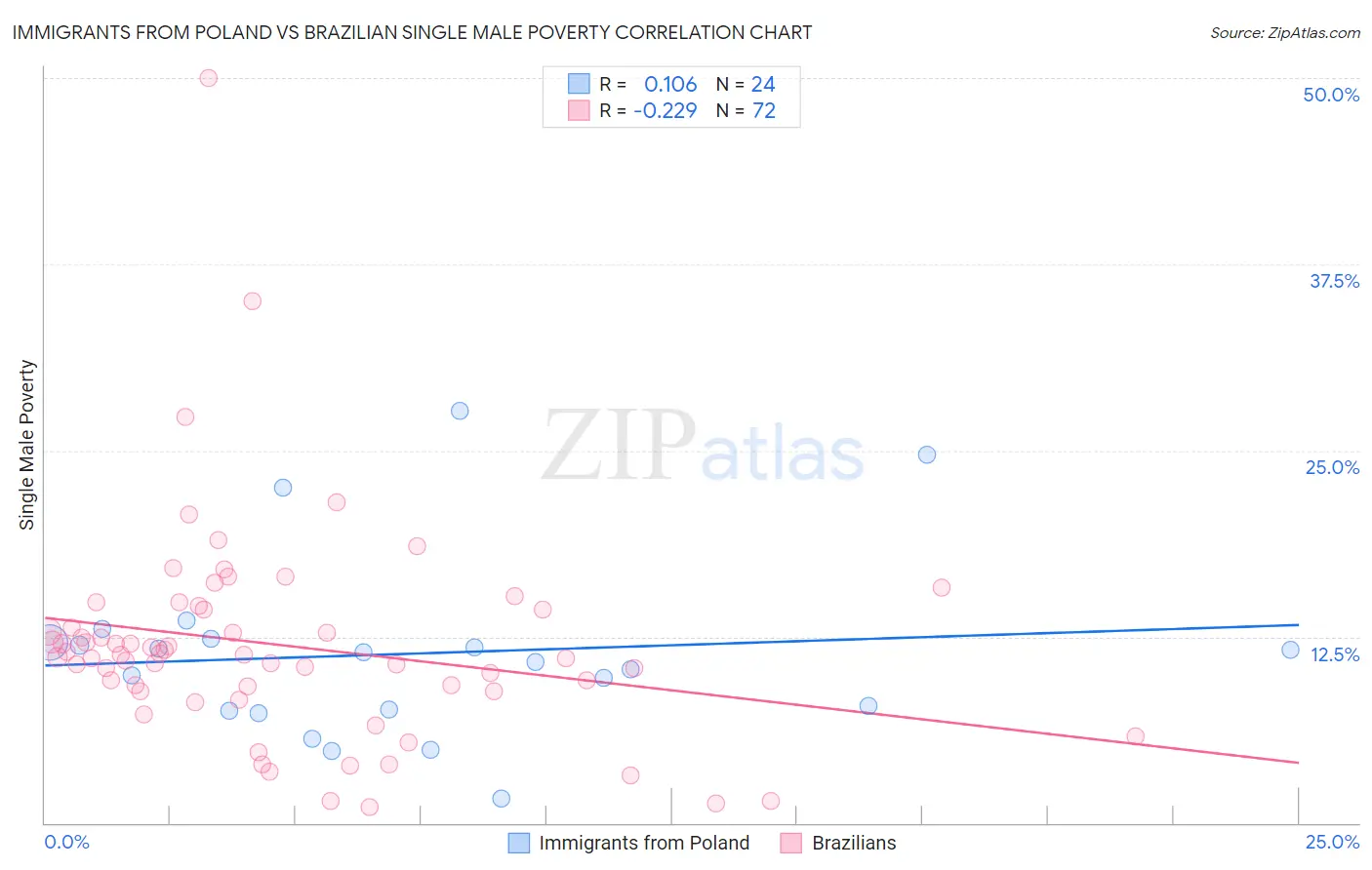 Immigrants from Poland vs Brazilian Single Male Poverty