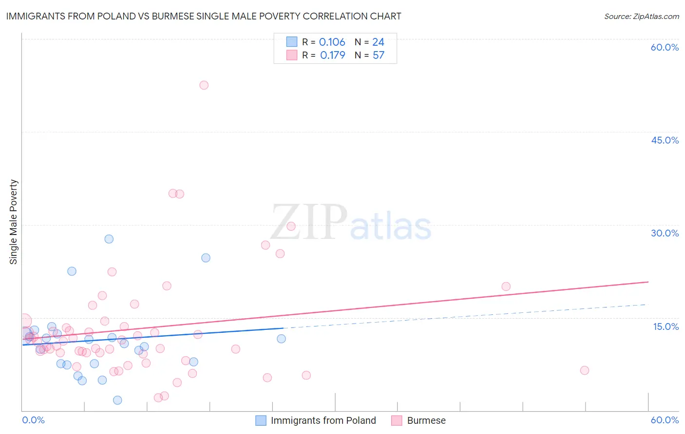 Immigrants from Poland vs Burmese Single Male Poverty