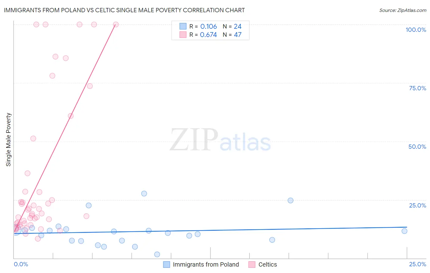 Immigrants from Poland vs Celtic Single Male Poverty