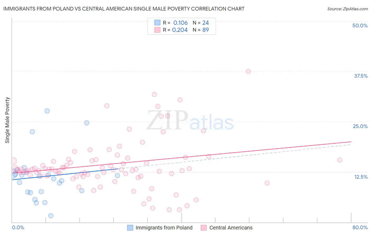 Immigrants from Poland vs Central American Single Male Poverty