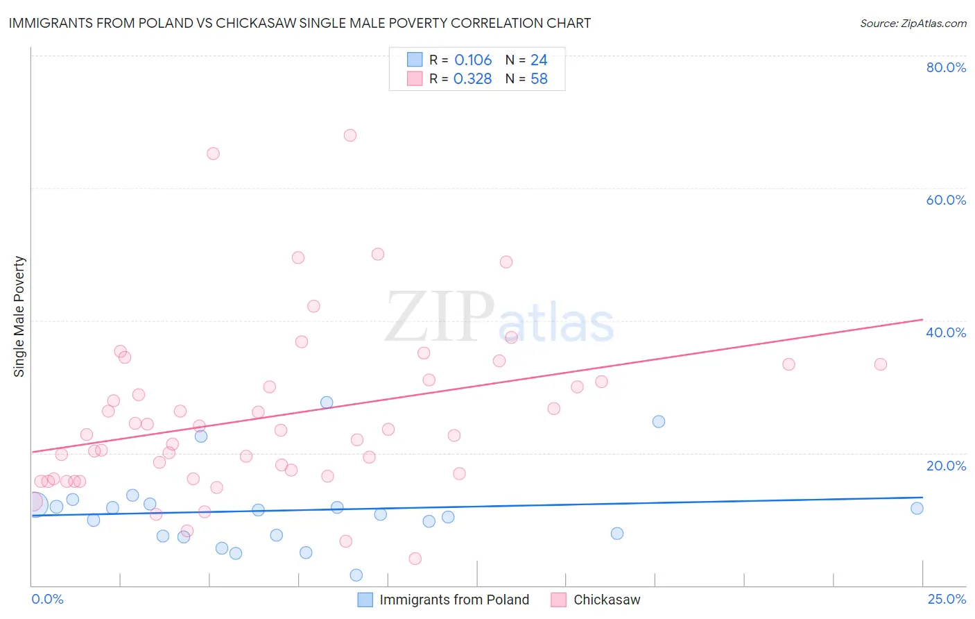 Immigrants from Poland vs Chickasaw Single Male Poverty