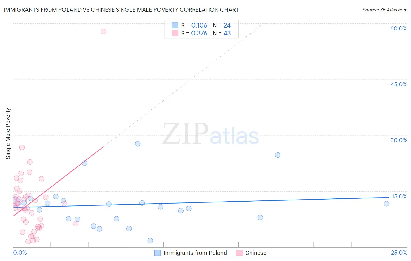 Immigrants from Poland vs Chinese Single Male Poverty