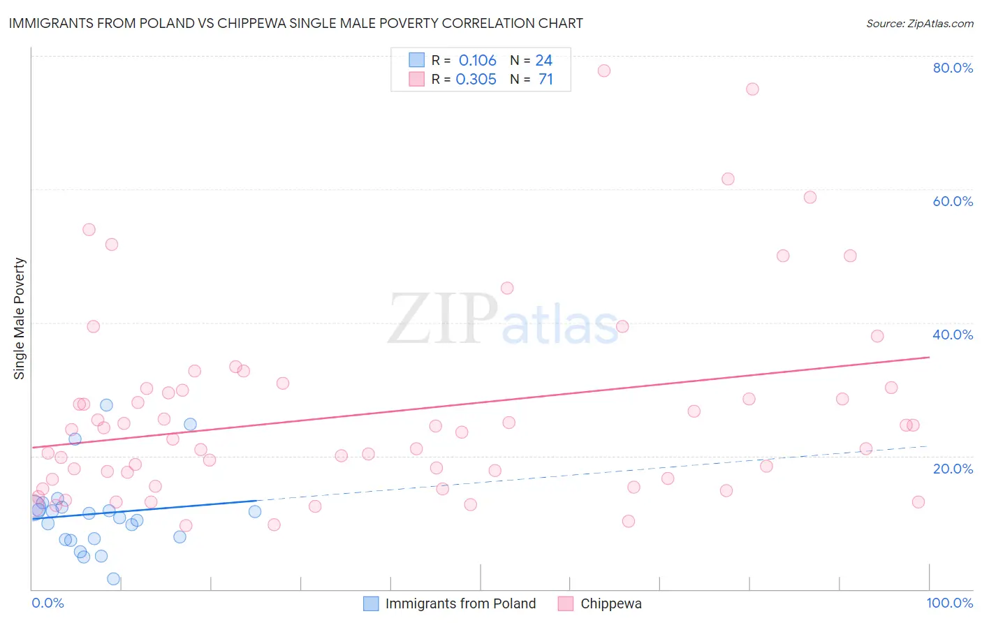 Immigrants from Poland vs Chippewa Single Male Poverty