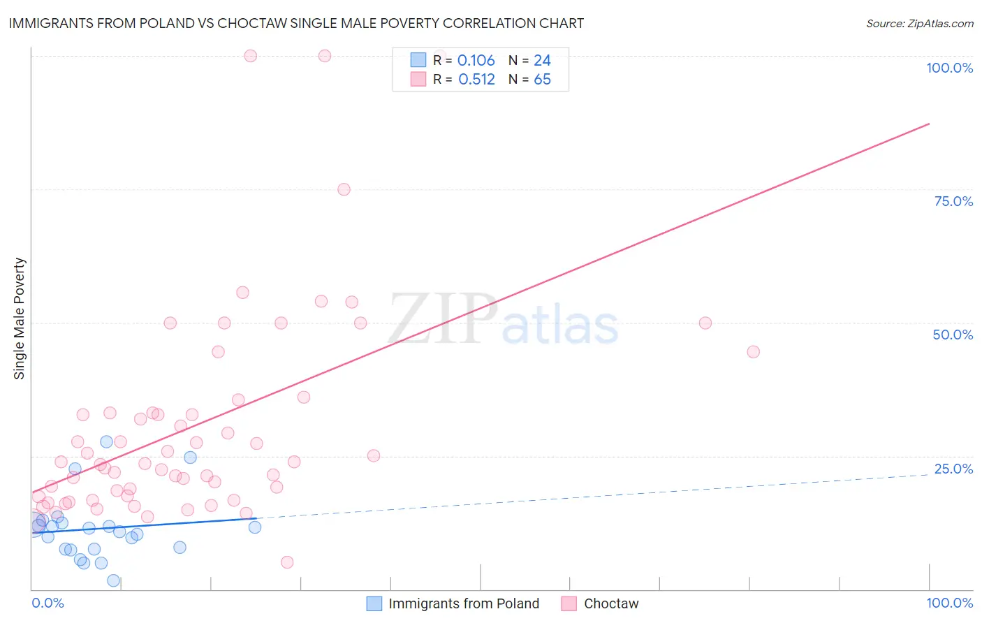 Immigrants from Poland vs Choctaw Single Male Poverty