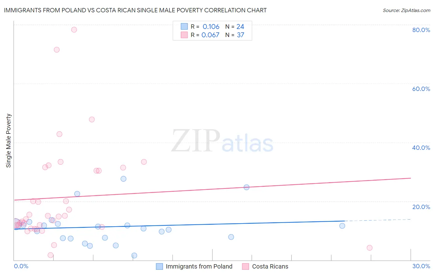 Immigrants from Poland vs Costa Rican Single Male Poverty