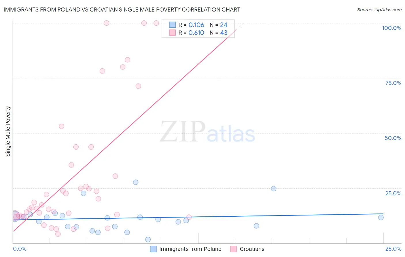 Immigrants from Poland vs Croatian Single Male Poverty
