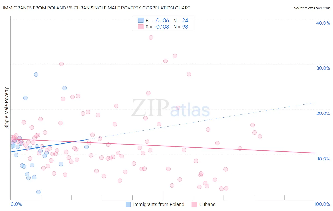 Immigrants from Poland vs Cuban Single Male Poverty