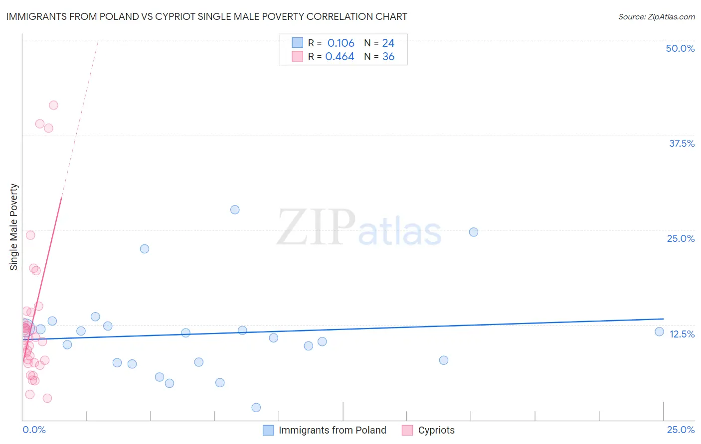Immigrants from Poland vs Cypriot Single Male Poverty