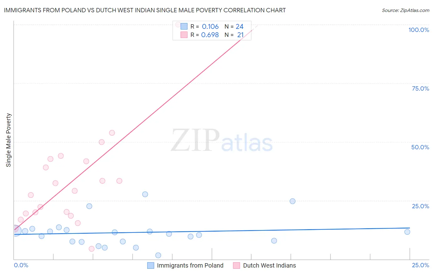 Immigrants from Poland vs Dutch West Indian Single Male Poverty