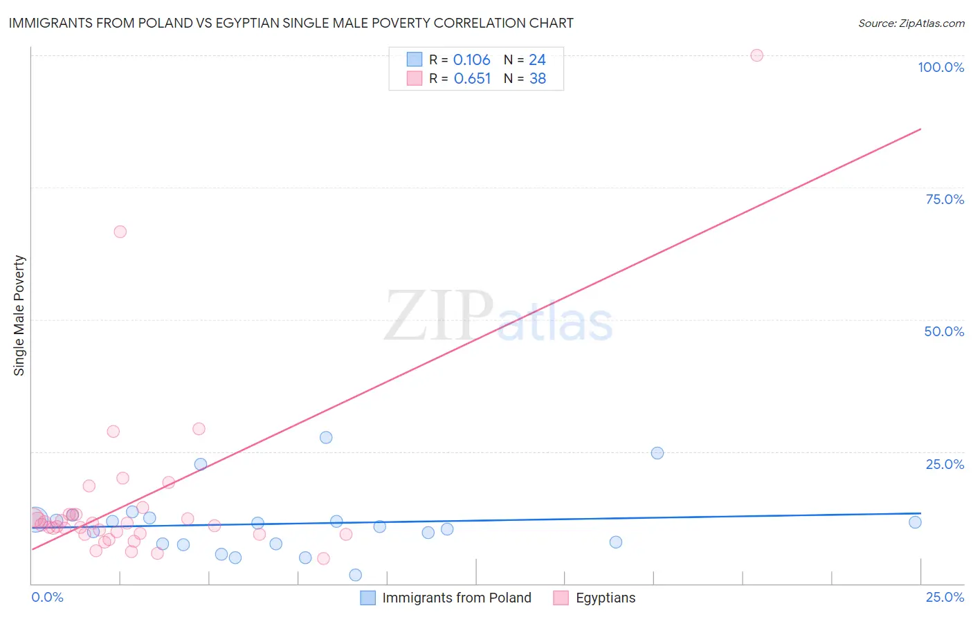 Immigrants from Poland vs Egyptian Single Male Poverty