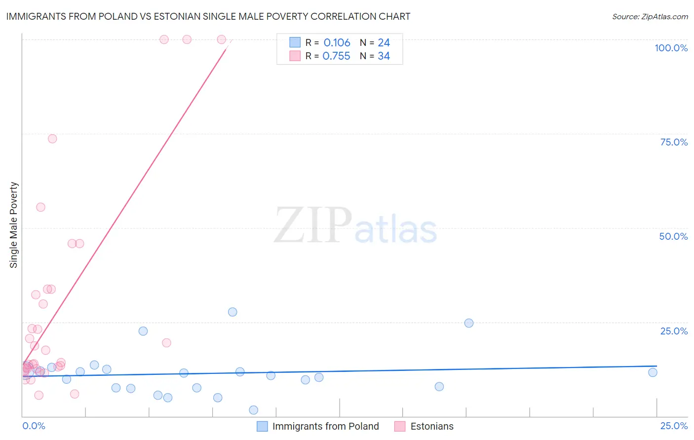 Immigrants from Poland vs Estonian Single Male Poverty
