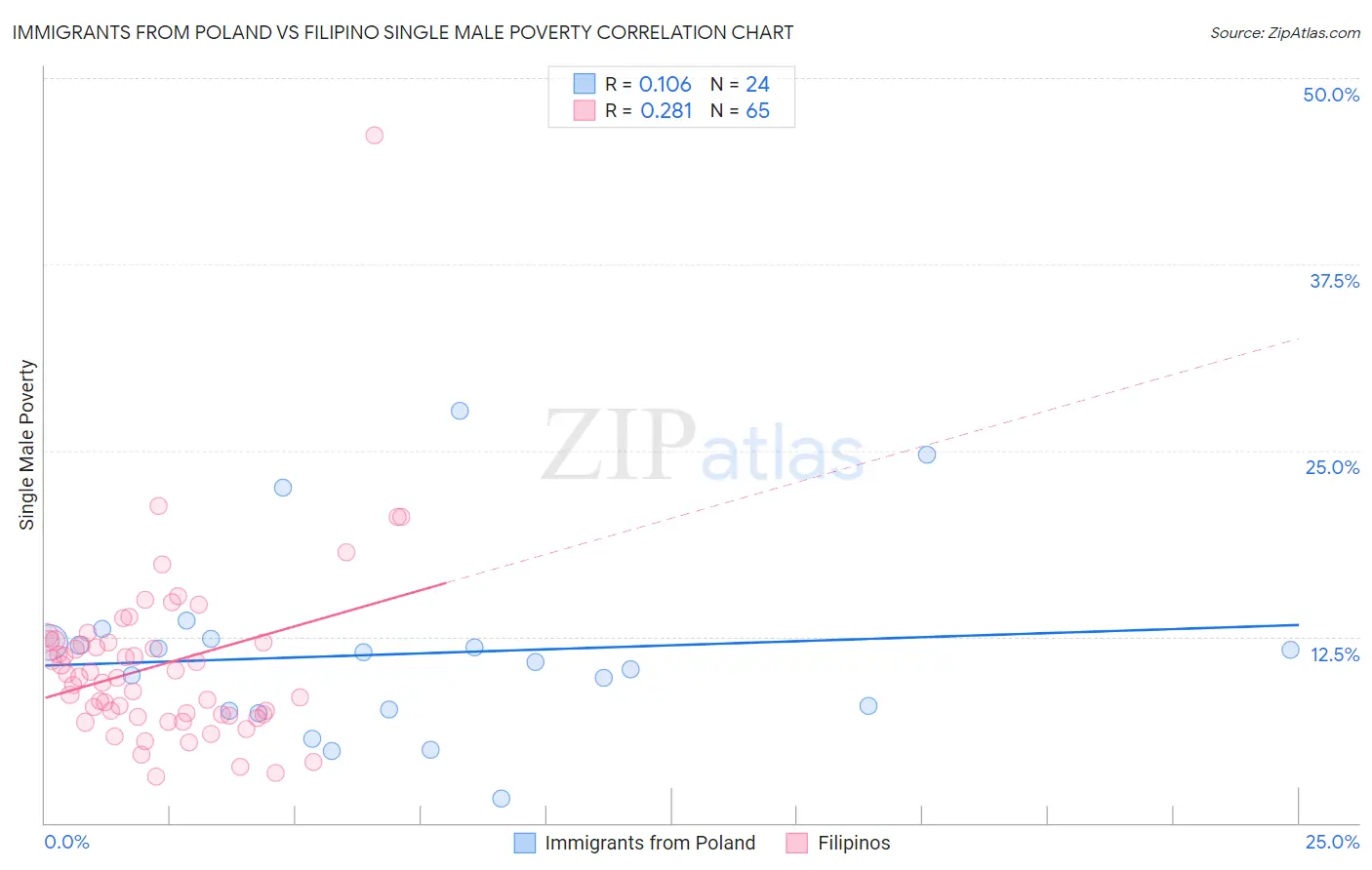 Immigrants from Poland vs Filipino Single Male Poverty