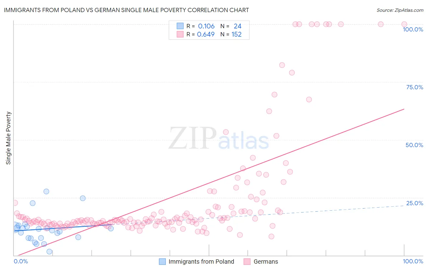 Immigrants from Poland vs German Single Male Poverty