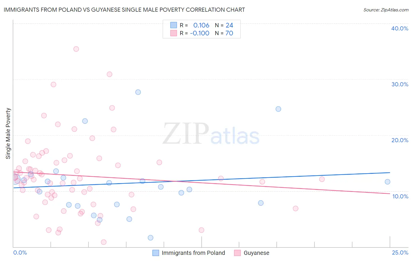 Immigrants from Poland vs Guyanese Single Male Poverty
