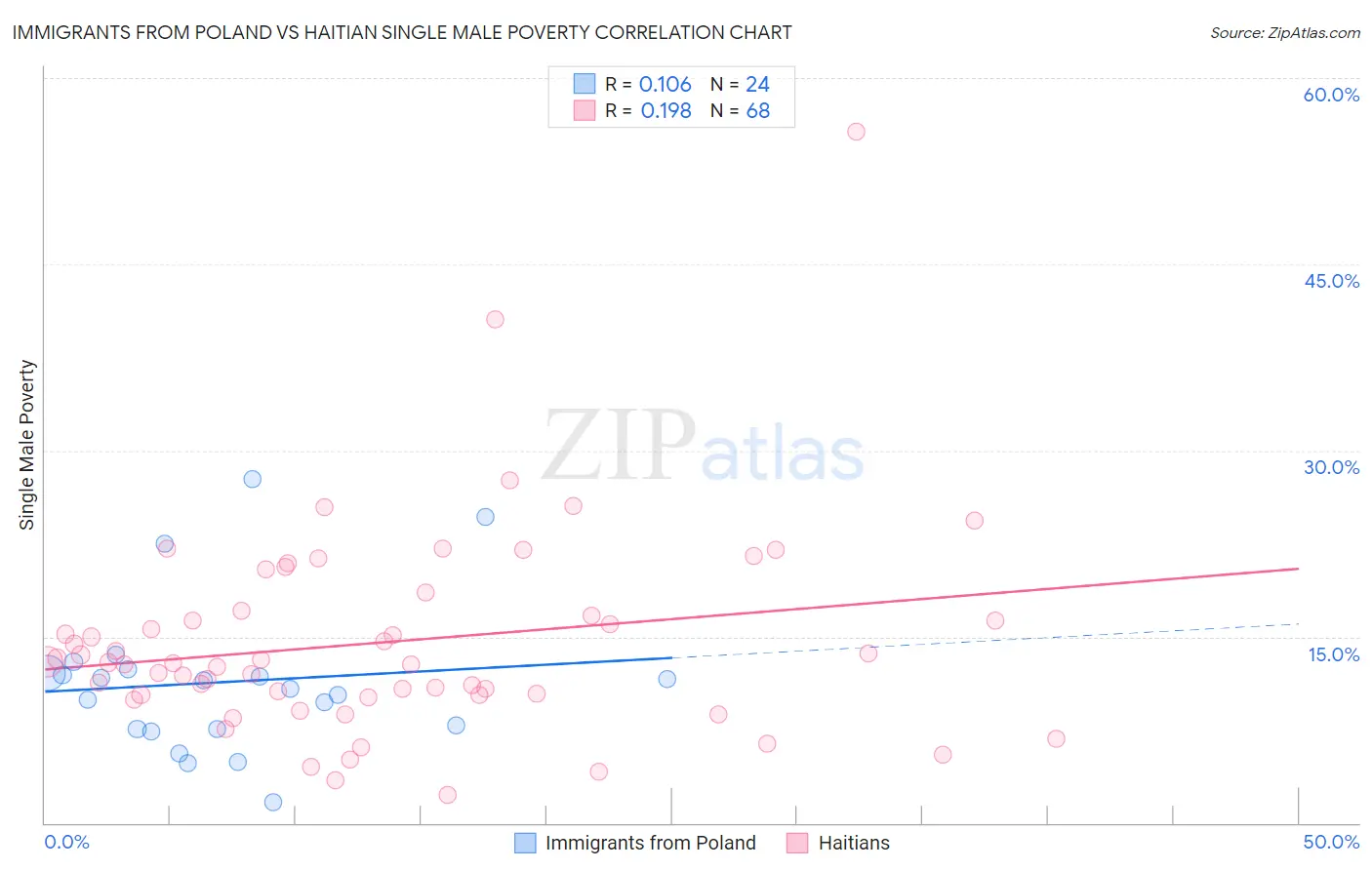 Immigrants from Poland vs Haitian Single Male Poverty