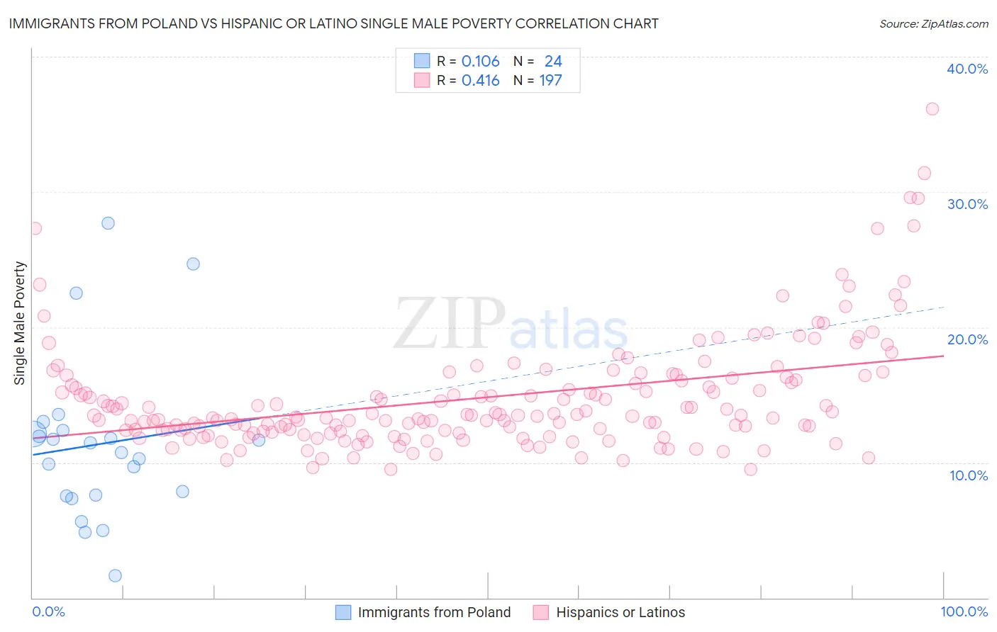 Immigrants from Poland vs Hispanic or Latino Single Male Poverty