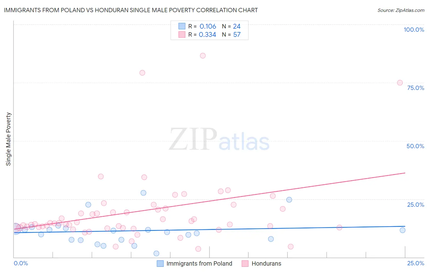 Immigrants from Poland vs Honduran Single Male Poverty