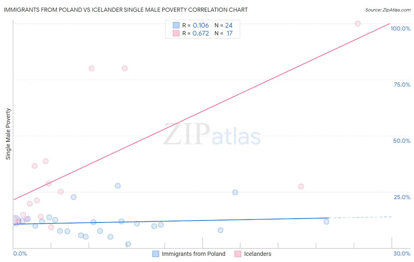 Immigrants from Poland vs Icelander Single Male Poverty