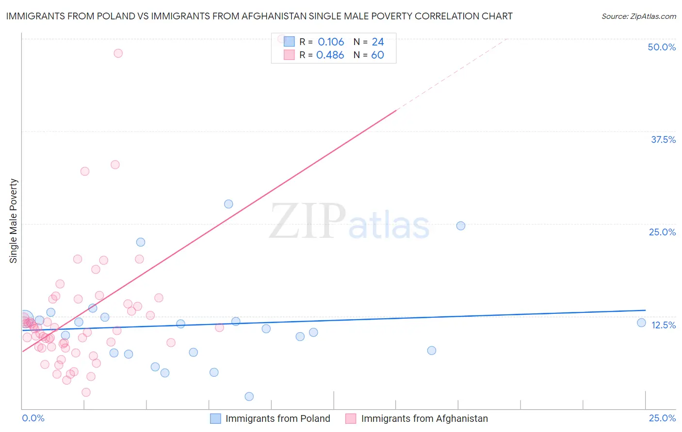 Immigrants from Poland vs Immigrants from Afghanistan Single Male Poverty