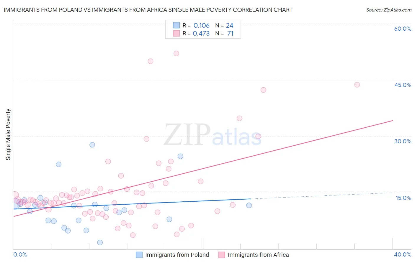Immigrants from Poland vs Immigrants from Africa Single Male Poverty