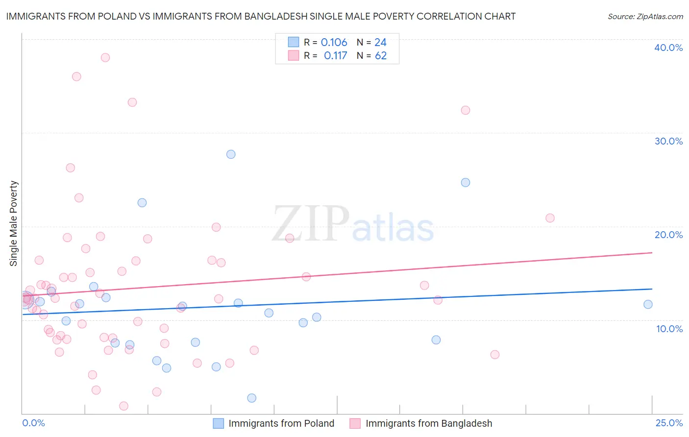 Immigrants from Poland vs Immigrants from Bangladesh Single Male Poverty