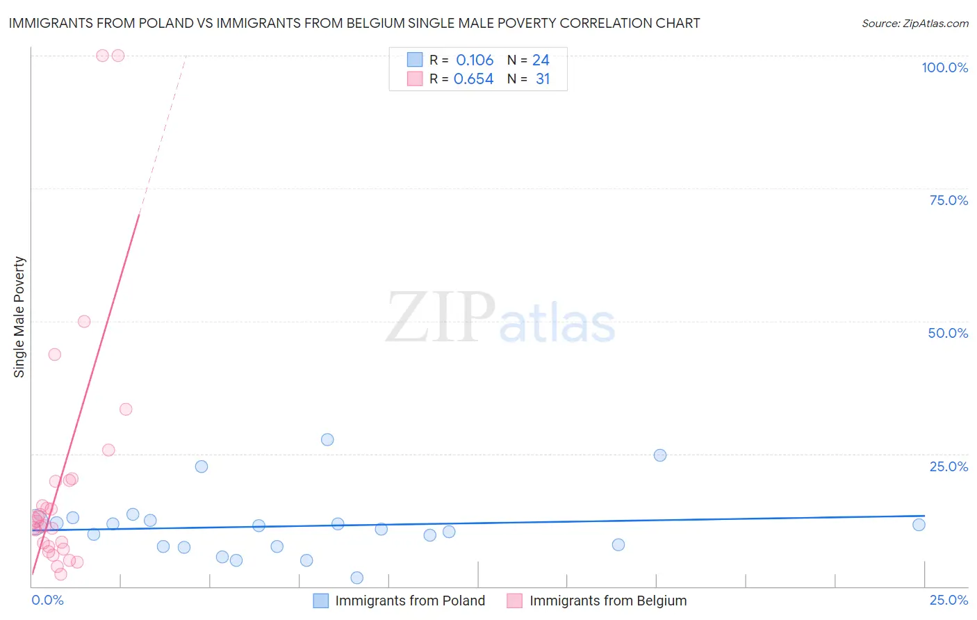 Immigrants from Poland vs Immigrants from Belgium Single Male Poverty