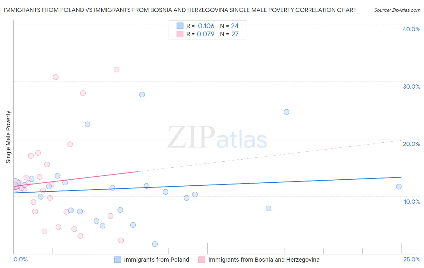 Immigrants from Poland vs Immigrants from Bosnia and Herzegovina Single Male Poverty