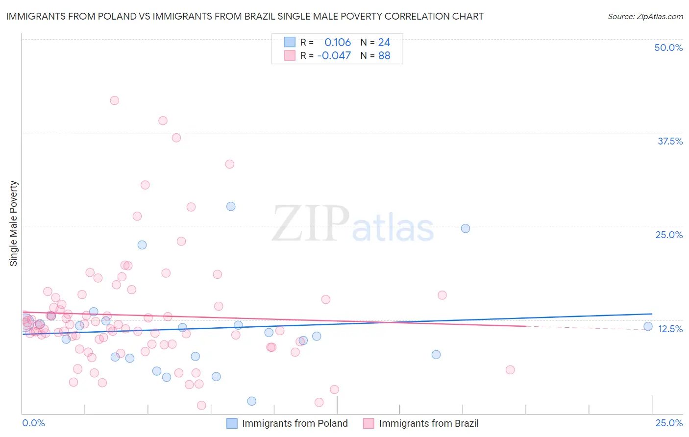 Immigrants from Poland vs Immigrants from Brazil Single Male Poverty
