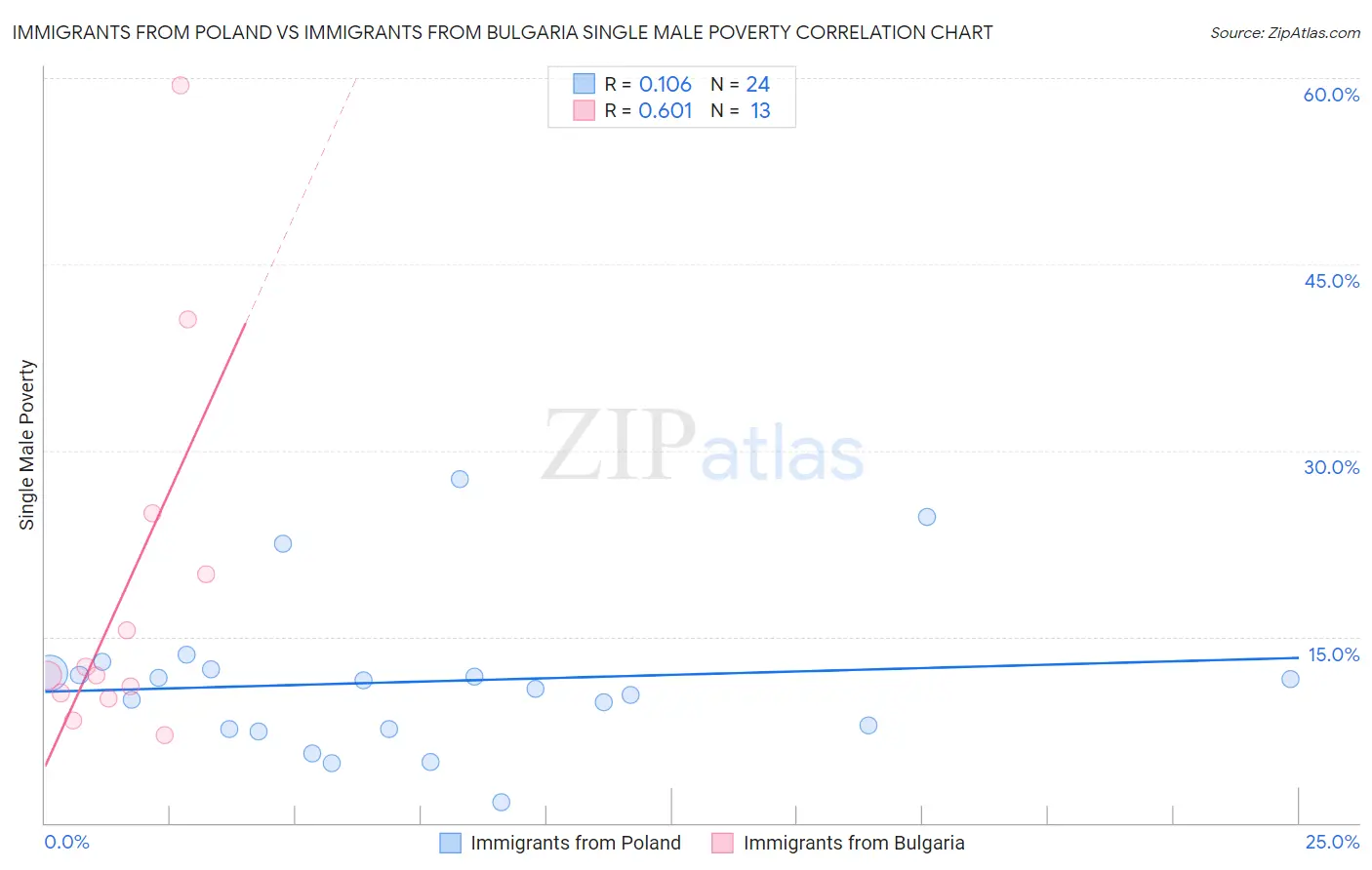 Immigrants from Poland vs Immigrants from Bulgaria Single Male Poverty