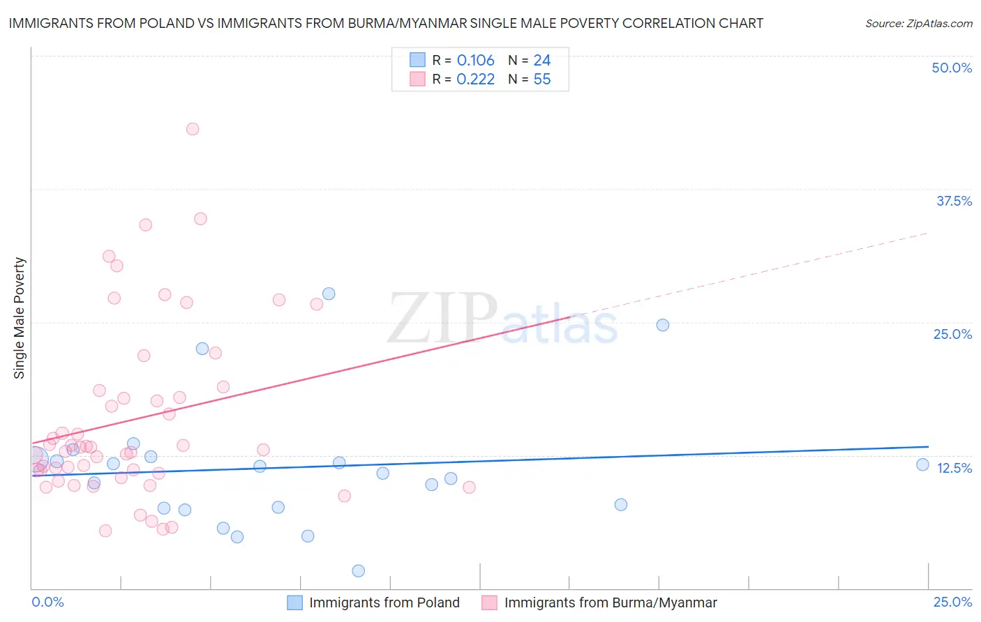 Immigrants from Poland vs Immigrants from Burma/Myanmar Single Male Poverty