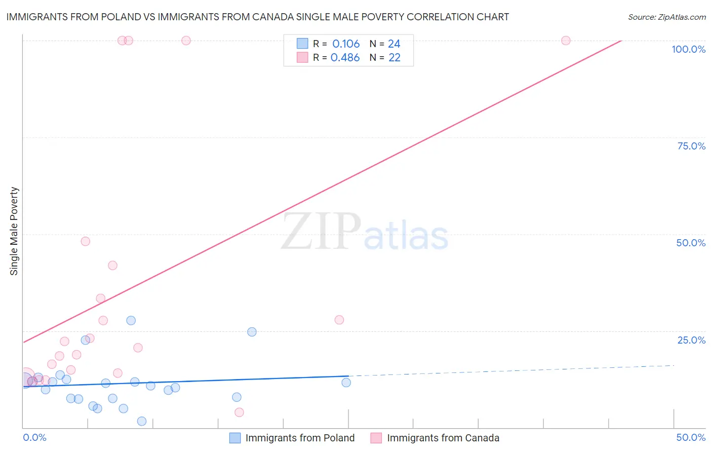 Immigrants from Poland vs Immigrants from Canada Single Male Poverty