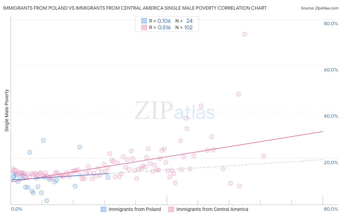 Immigrants from Poland vs Immigrants from Central America Single Male Poverty