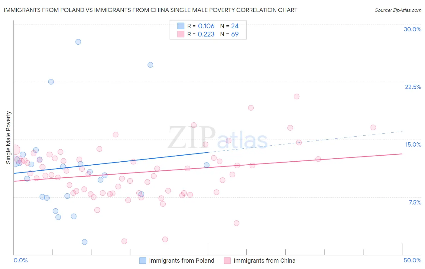 Immigrants from Poland vs Immigrants from China Single Male Poverty