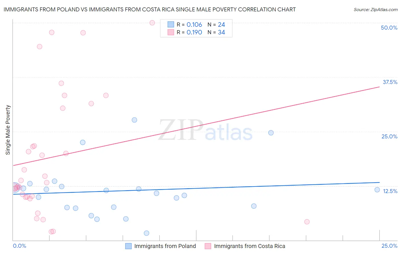 Immigrants from Poland vs Immigrants from Costa Rica Single Male Poverty