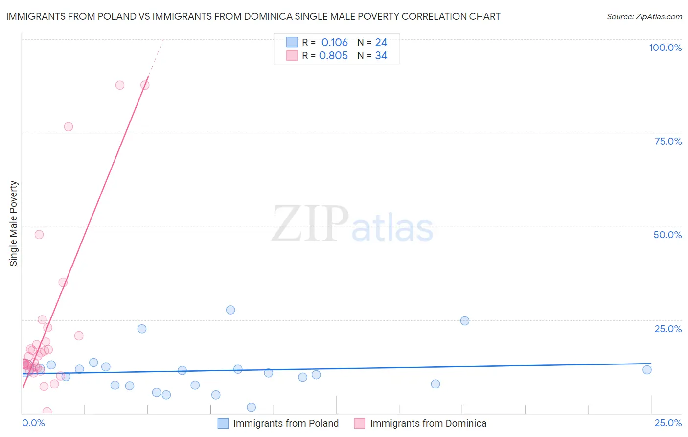 Immigrants from Poland vs Immigrants from Dominica Single Male Poverty