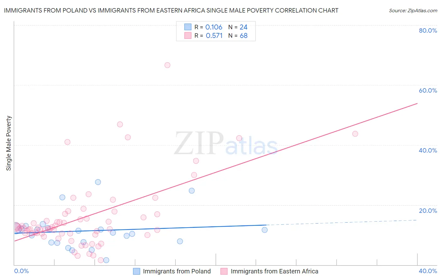 Immigrants from Poland vs Immigrants from Eastern Africa Single Male Poverty