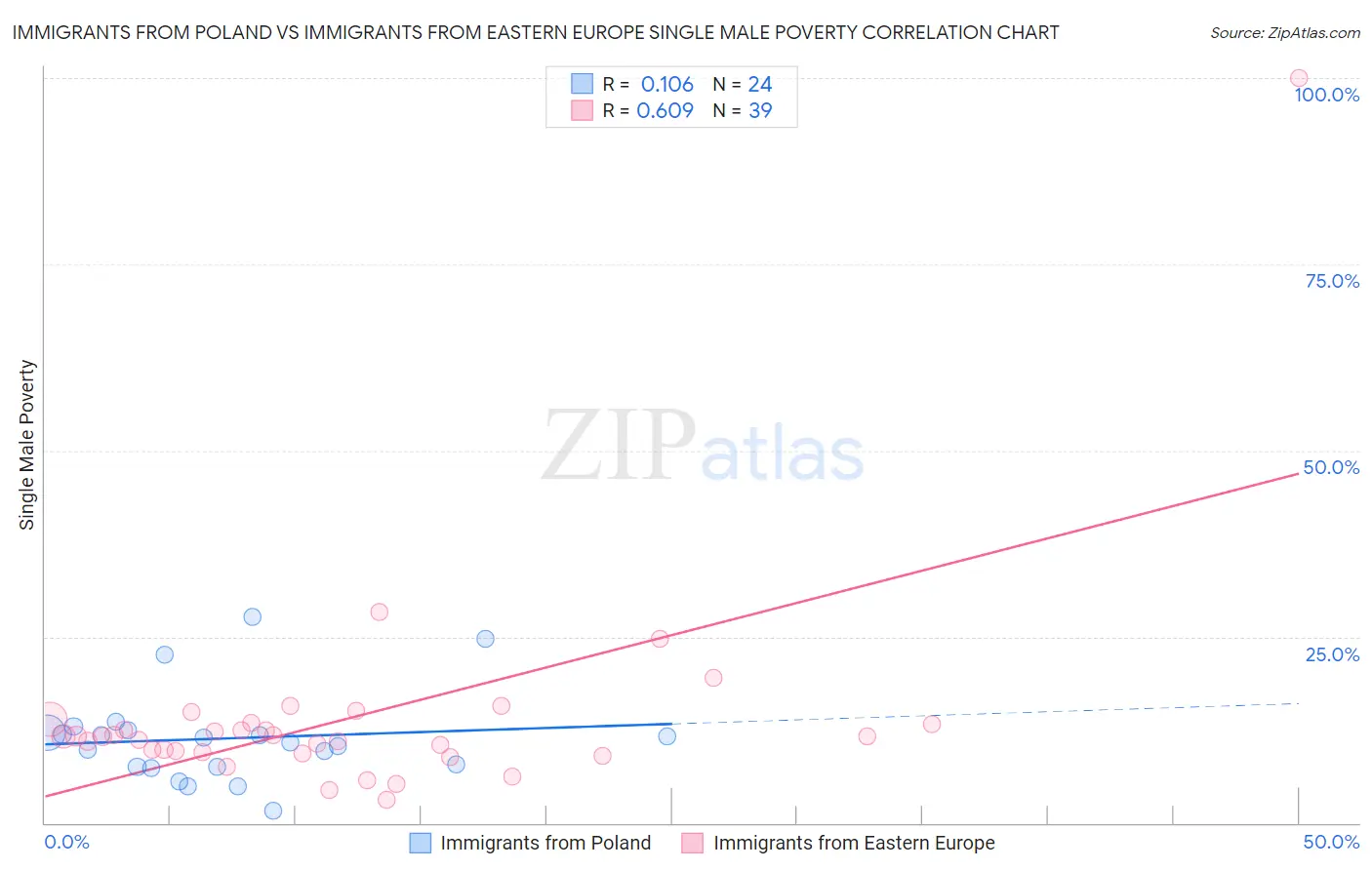Immigrants from Poland vs Immigrants from Eastern Europe Single Male Poverty