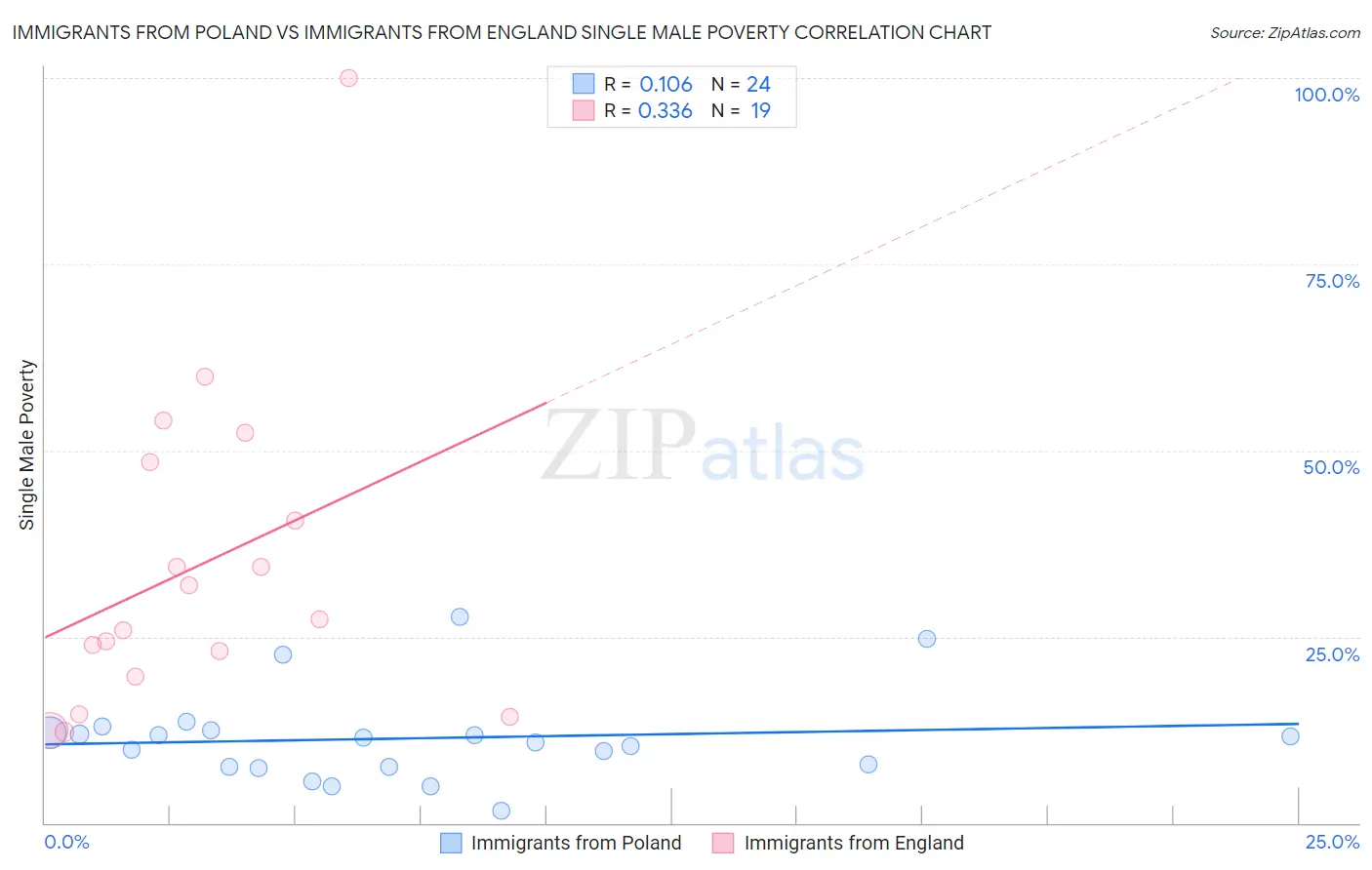 Immigrants from Poland vs Immigrants from England Single Male Poverty