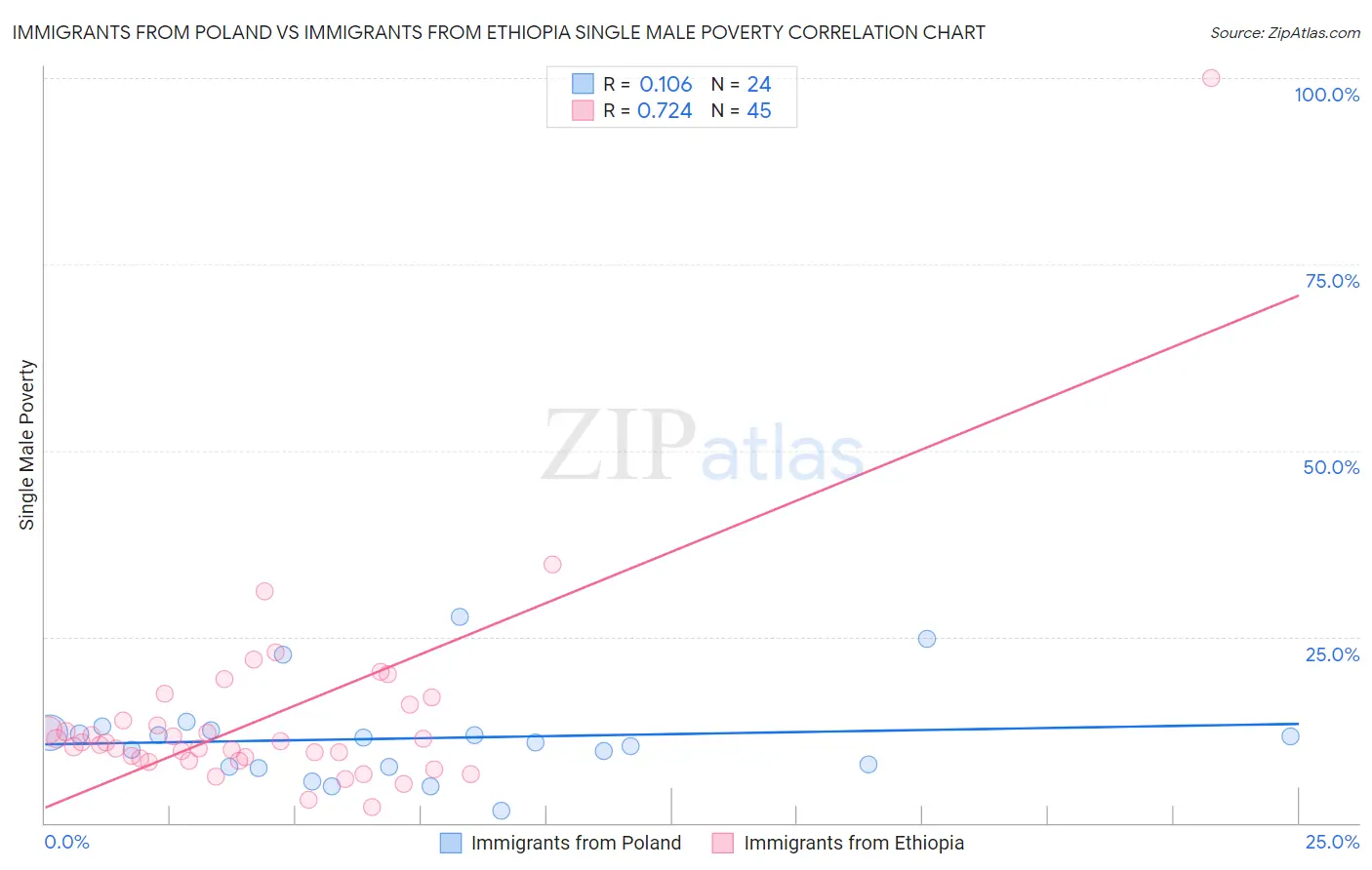 Immigrants from Poland vs Immigrants from Ethiopia Single Male Poverty