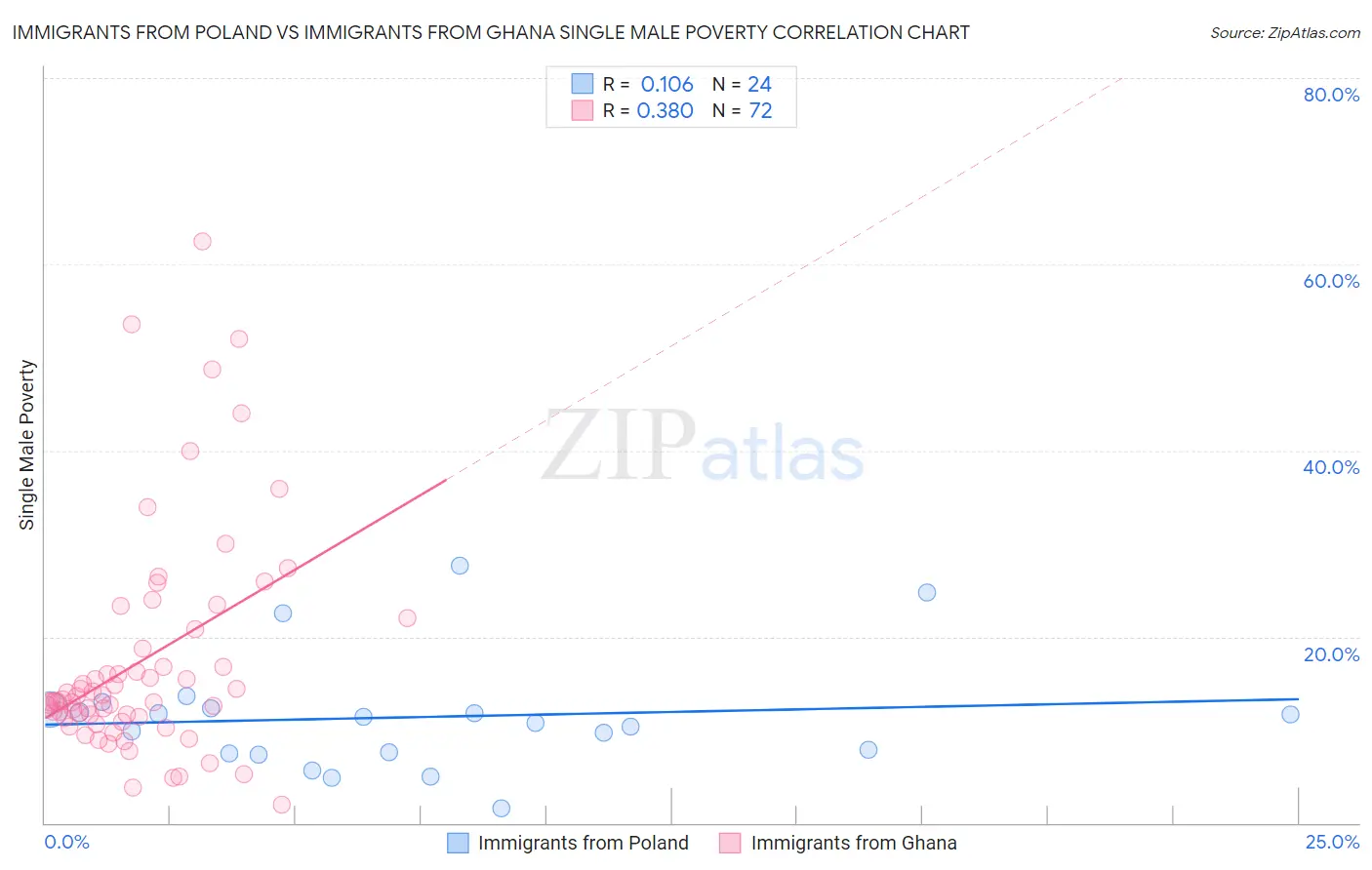 Immigrants from Poland vs Immigrants from Ghana Single Male Poverty