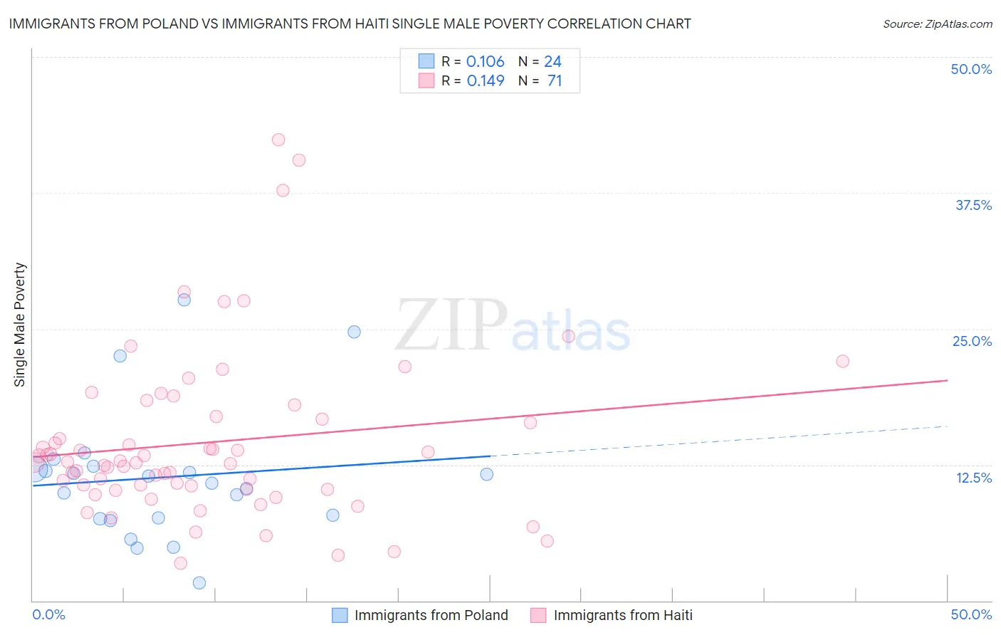 Immigrants from Poland vs Immigrants from Haiti Single Male Poverty