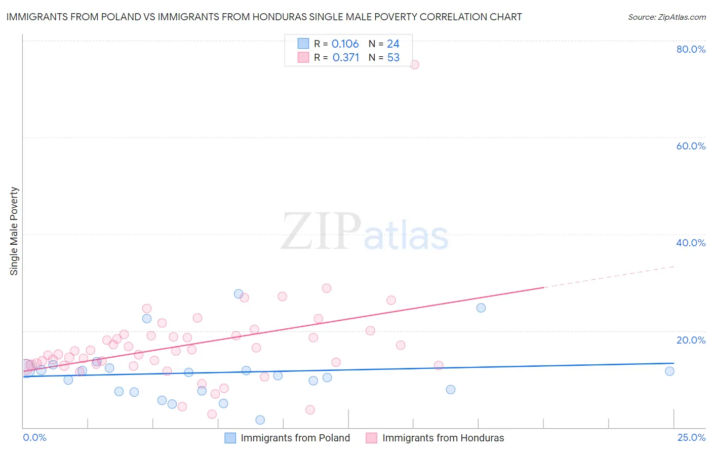 Immigrants from Poland vs Immigrants from Honduras Single Male Poverty