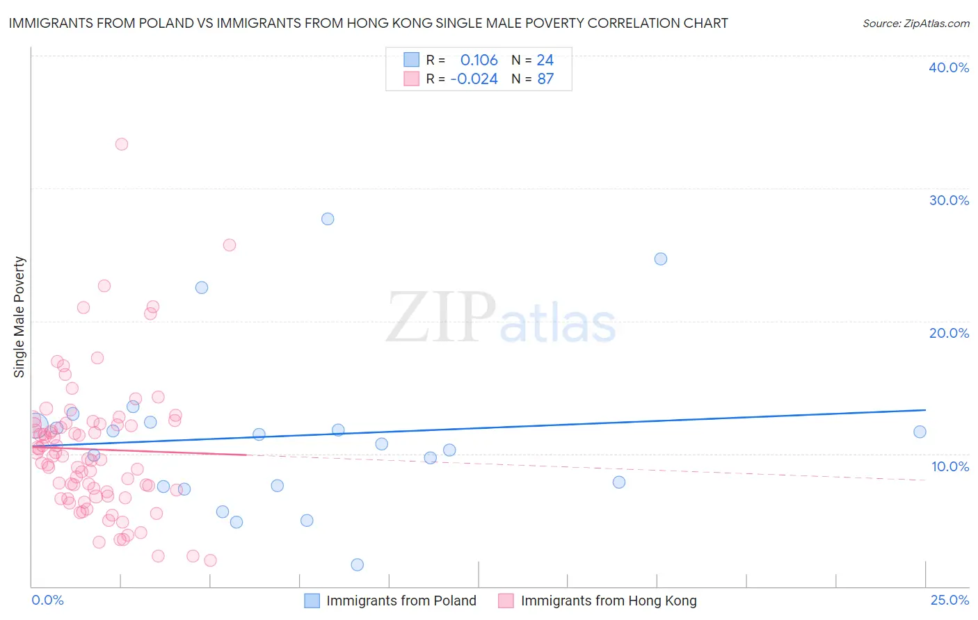 Immigrants from Poland vs Immigrants from Hong Kong Single Male Poverty