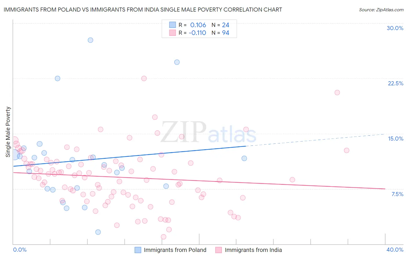Immigrants from Poland vs Immigrants from India Single Male Poverty