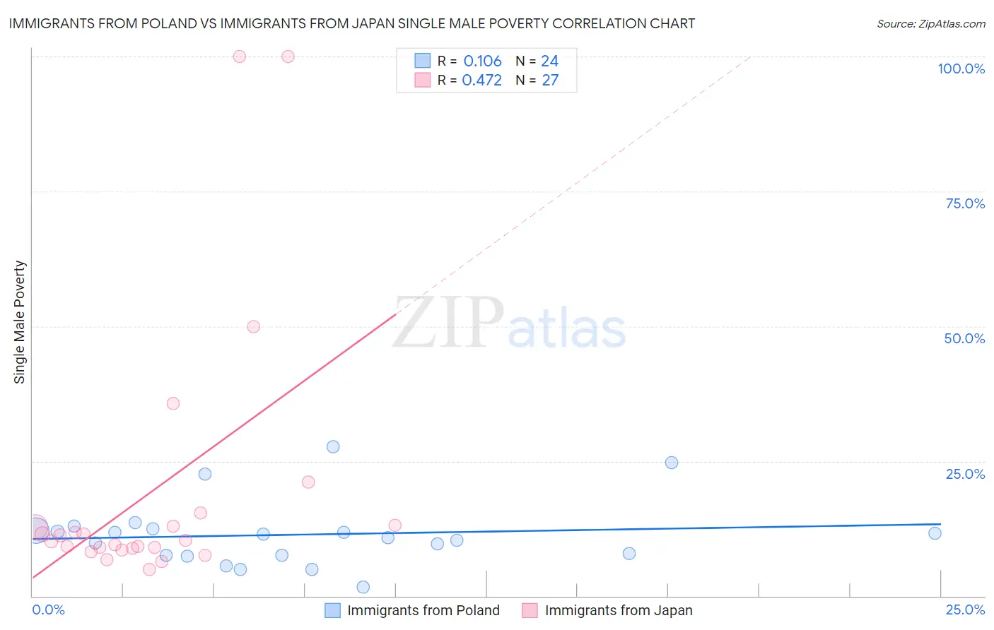 Immigrants from Poland vs Immigrants from Japan Single Male Poverty